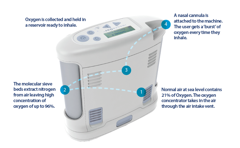 Inogen Portable Oxygen Concentrator